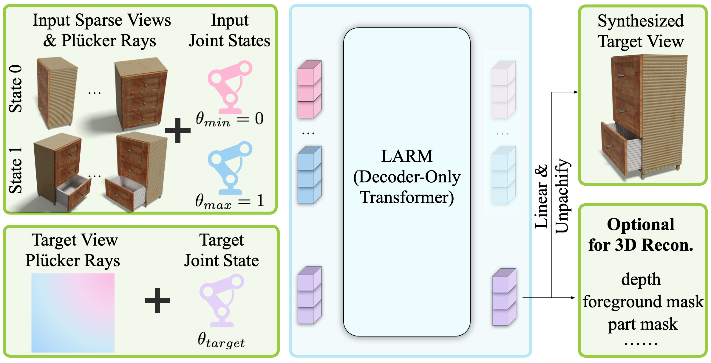 LARM Pipeline Overview